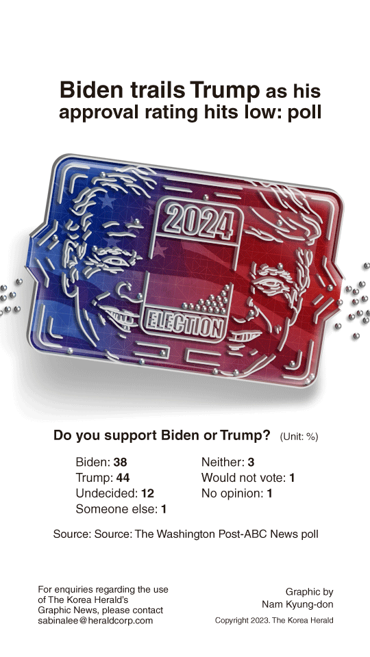 [Graphic News] Biden trails Trump as his approval rating hits low: poll