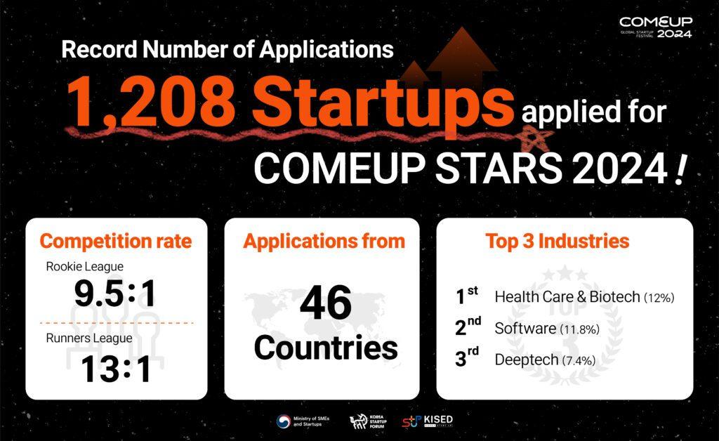 COMEUP 2024 Receives Record-Breaking 1,208 Applications for COMEUP Stars Competition – ngopihangat
