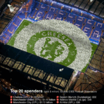 [Graphic News] Chelsea tops transfer spending, surpassing $1.3b