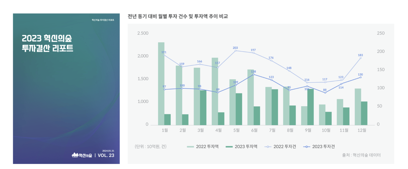 Innovation Forest’s 2023 Report Unveils Korea’s Startup Investment Landscape: Insights and Trends – ngopihangat