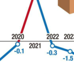Retail sales post steepest fall in 21 years amid prolonged economic downturn