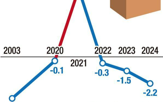 Retail sales post steepest fall in 21 years amid prolonged economic downturn
