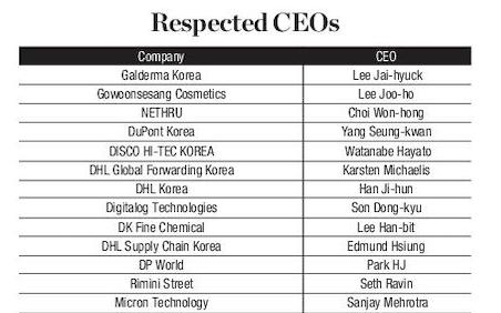 [GPTW] 100 people chosen as winners of Most Respected CEO award in Korea