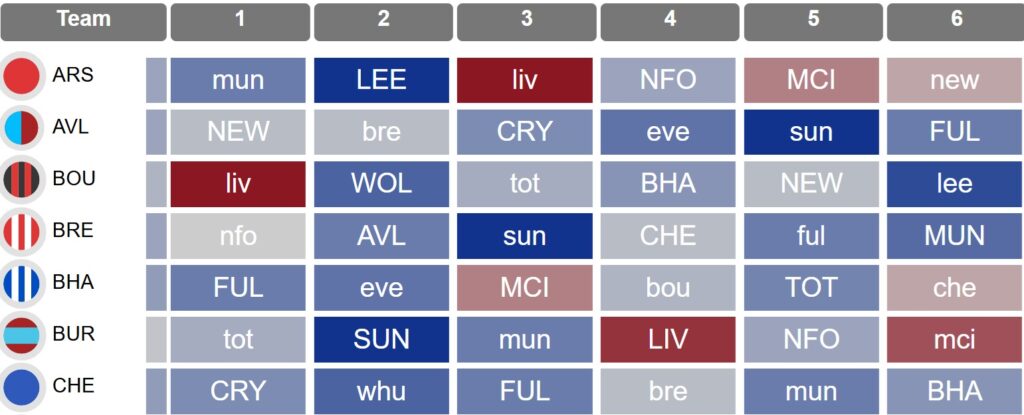How teams did in the same fixtures in 2024/25