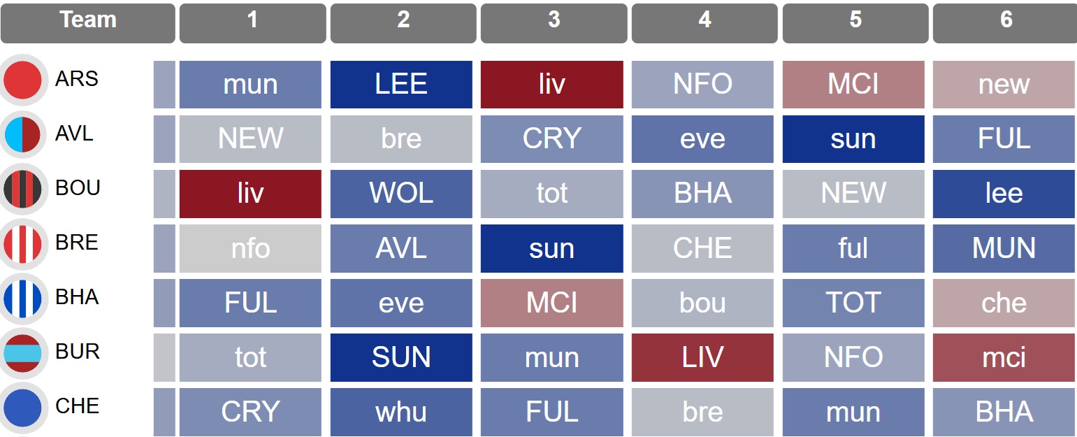 How teams did in the same fixtures in 2024/25