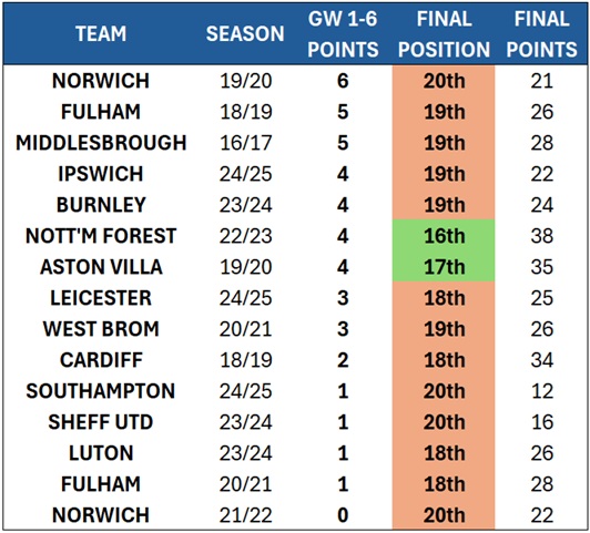 How do newly promoted sides usually start the season? 1