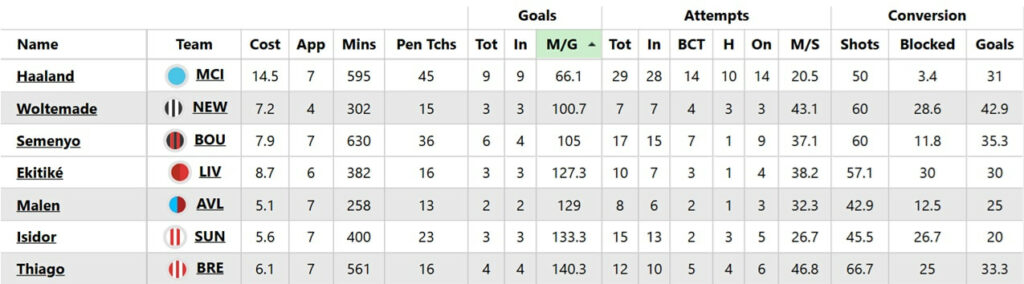 Woltemade v Gordon: Which Newcastle attacker to buy? 1
